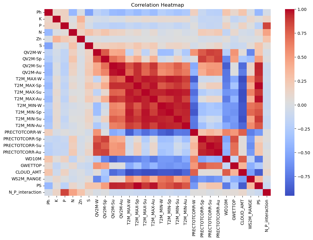Correlation heatmap